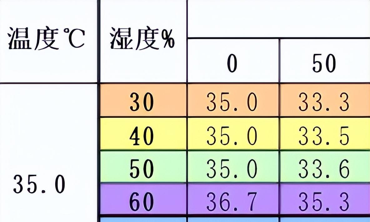 炎炎夏日，同样是26℃，为何空调和室外感受大不同？