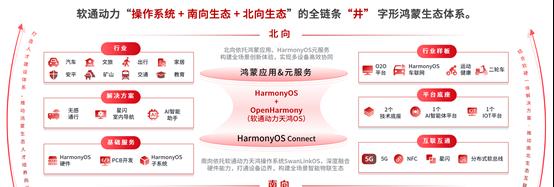 携手华为共建鸿蒙生态，软通动力携鸿蒙生态全栈解决方案亮相HDC 2025