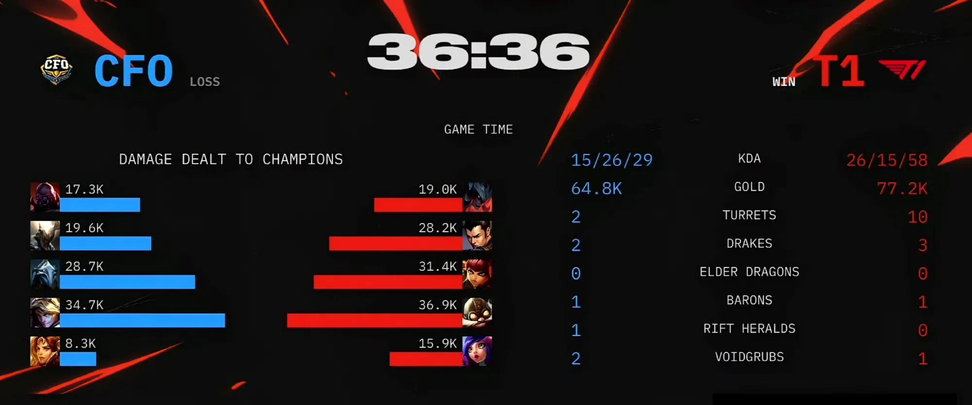 CFO虽败犹荣！T1惊险晋级胜者组，再现绝境Faker！Doran发挥封神
