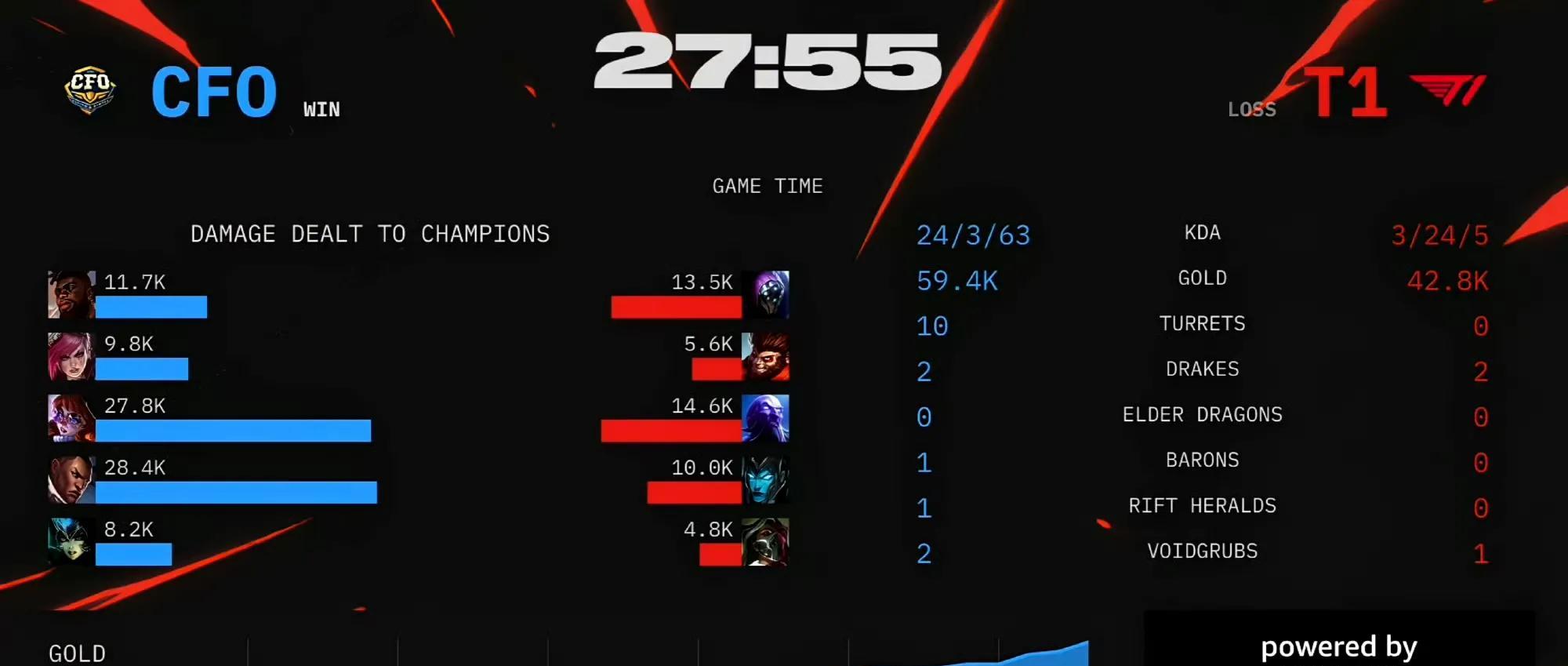 CFO虽败犹荣！T1惊险晋级胜者组，再现绝境Faker！Doran发挥封神