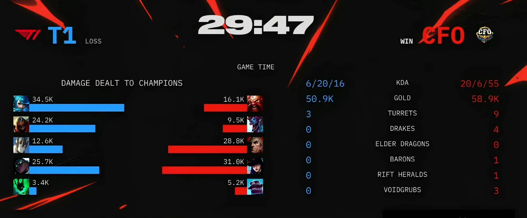 CFO虽败犹荣！T1惊险晋级胜者组，再现绝境Faker！Doran发挥封神