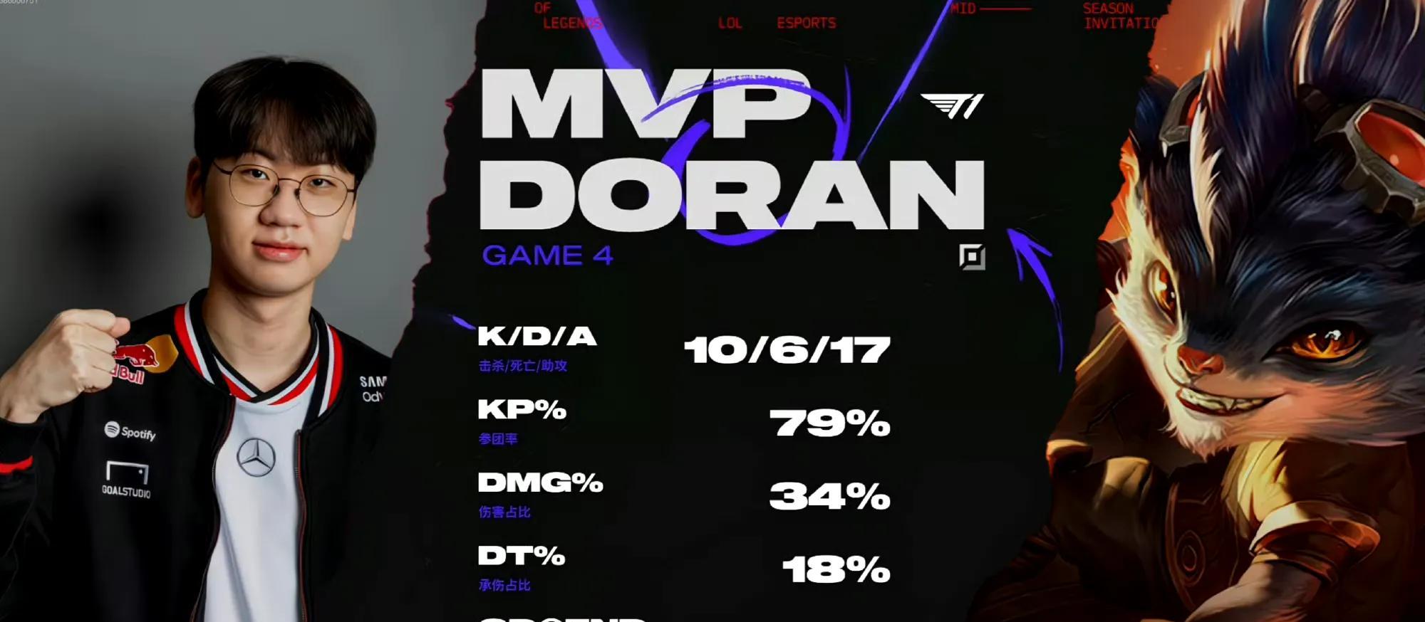 CFO虽败犹荣！T1惊险晋级胜者组，再现绝境Faker！Doran发挥封神