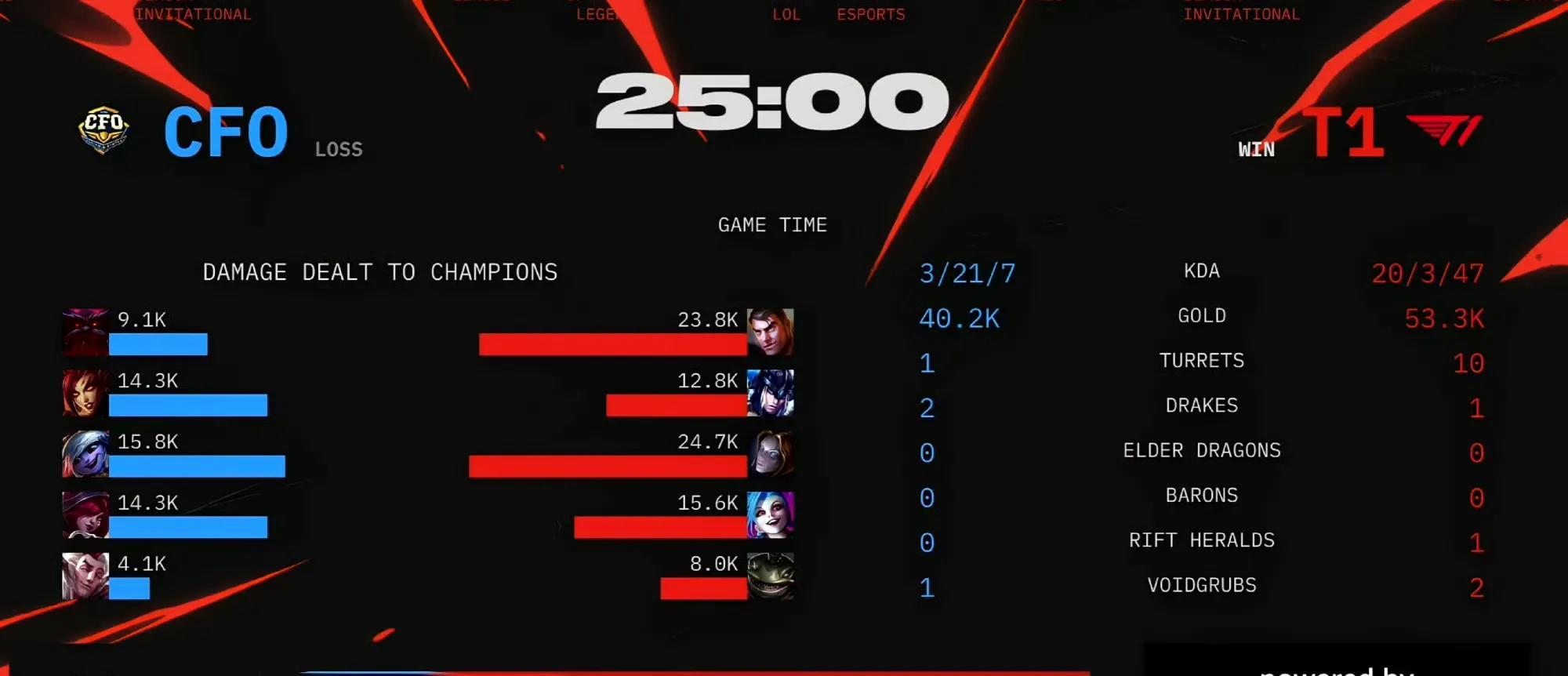 CFO虽败犹荣！T1惊险晋级胜者组，再现绝境Faker！Doran发挥封神