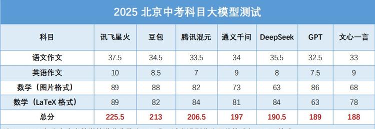 讯飞星火问鼎大模型“中考”榜首：AI挑战人类学霸的突破与启示