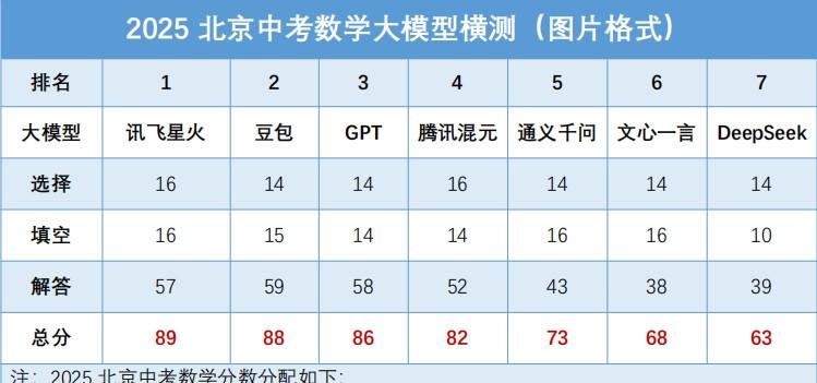 讯飞星火问鼎大模型“中考”榜首：AI挑战人类学霸的突破与启示