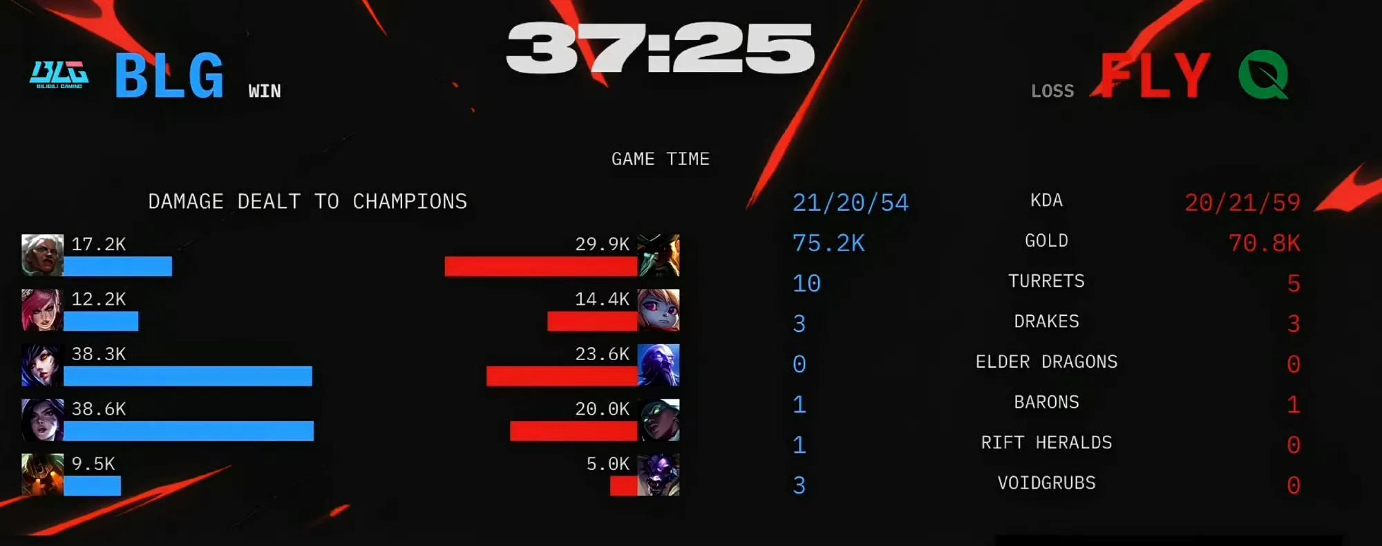 惊险！BLG 3-2 FLY，Knight拯救了BLG！LPL获得S15世界赛第四个名额
