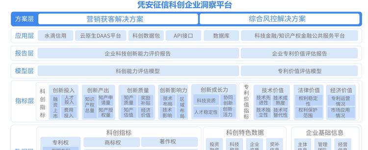 水滴信用科创企业洞察平台：识别企业科创属性助力金融银行业务发展