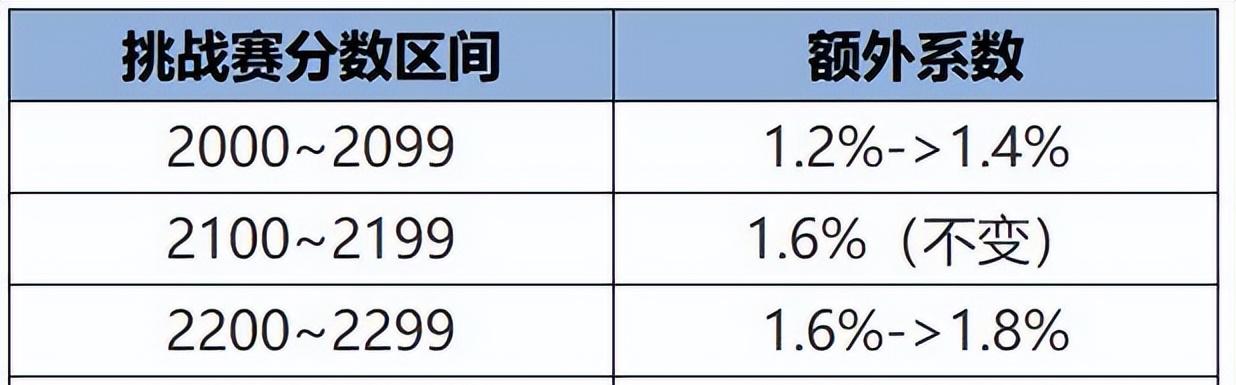 王者战力系统再次调整，2款免费皮来袭，甄姬、澜迎来削弱