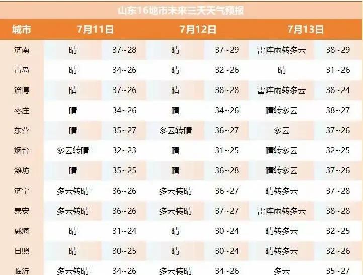 山东省降雨形势转变，高温天气全面来袭，具体分布如下地区