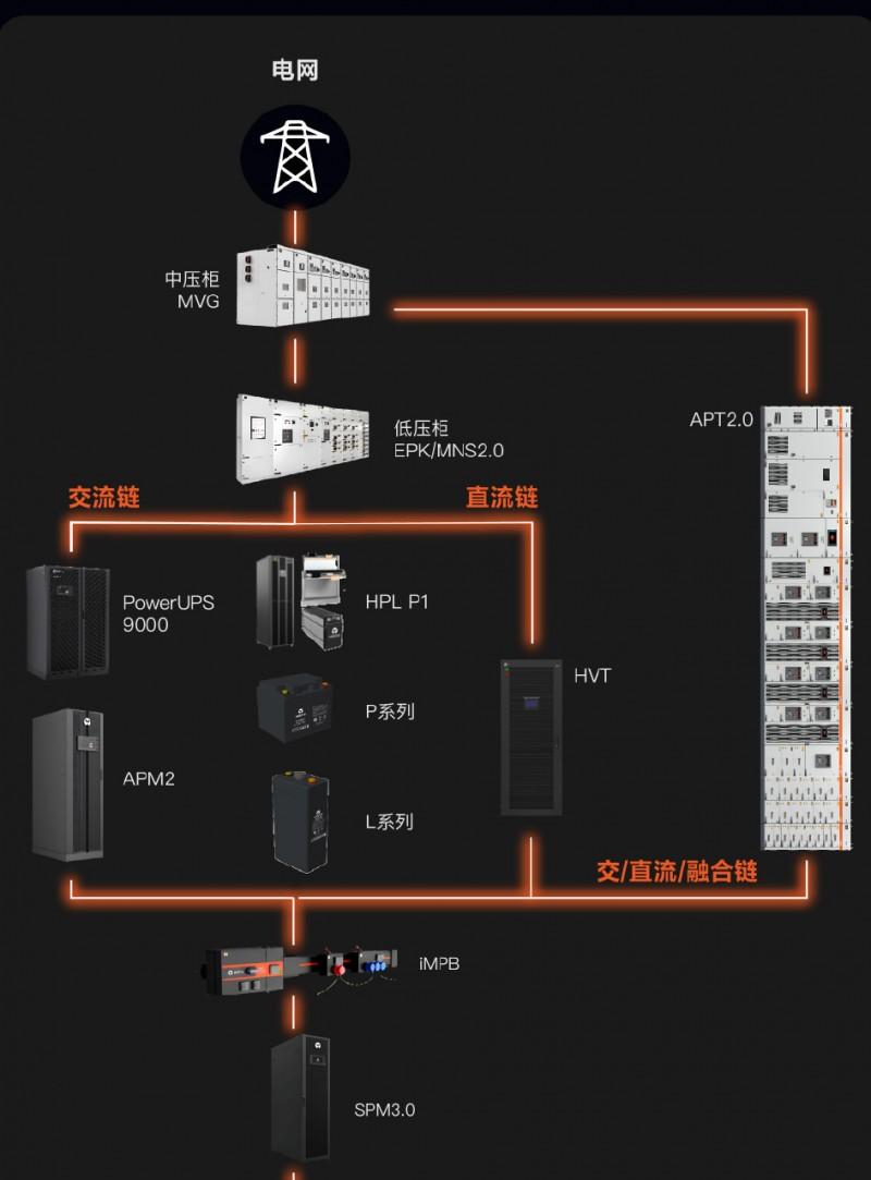 维谛技术 Vertiv 360AI 电能管理链融合了多款创新产品，构建电力干线高速公路