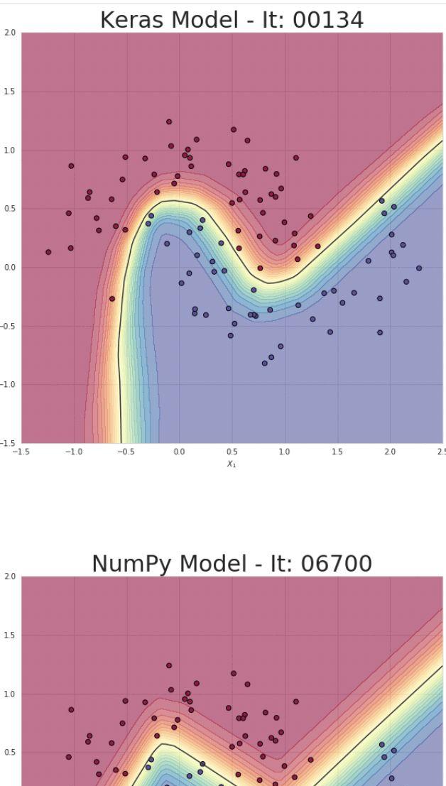 如何只用 NumPy 码一个神经网络