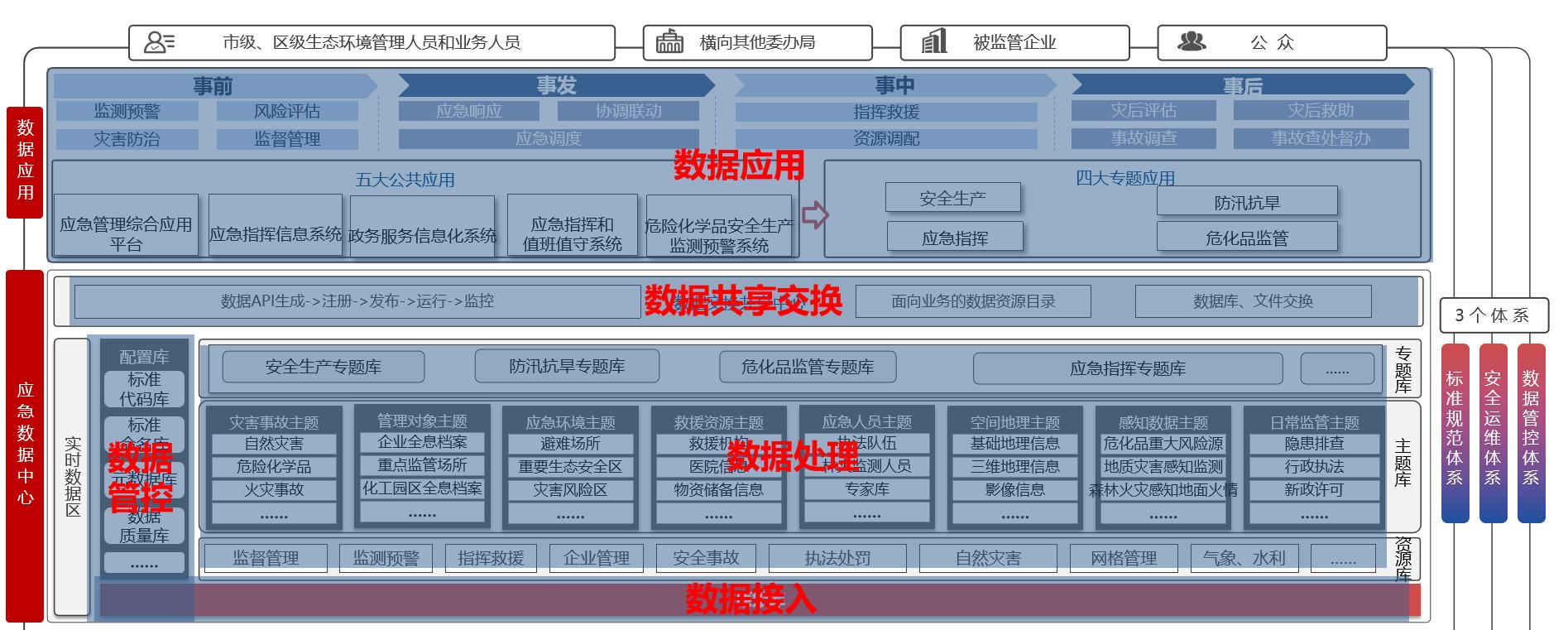 百分点大数据技术团队：应急领域数据治理“N步法”实践探究
