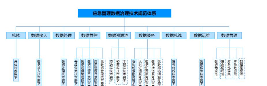 百分点大数据技术团队：应急领域数据治理“N步法”实践探究