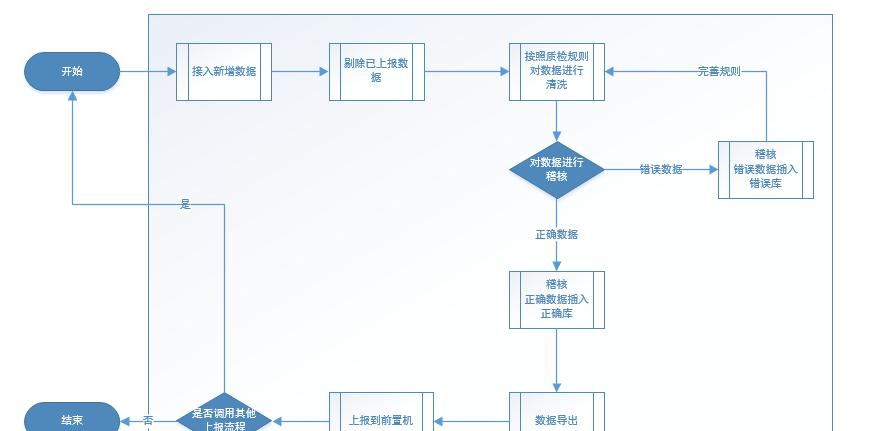 百分点大数据技术团队：应急领域数据治理“N步法”实践探究