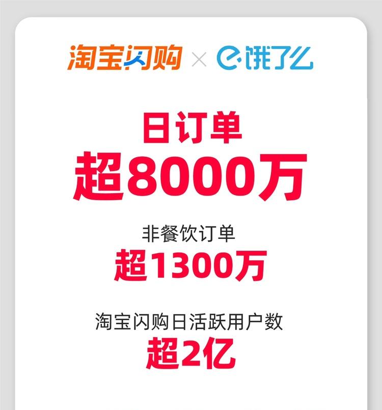 淘宝闪购日订单超8000万：百万订单规模城市数量一周翻一倍