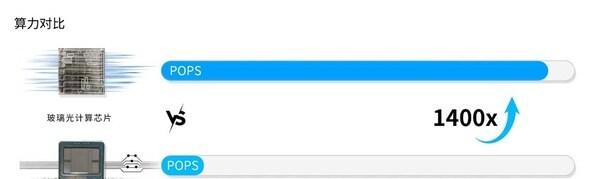 光本位科技研发出玻璃光计算芯片，算力有望超传统AI推理芯片的千倍