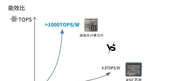 光本位科技研发出玻璃光计算芯片，算力有望超传统AI推理芯片的千倍